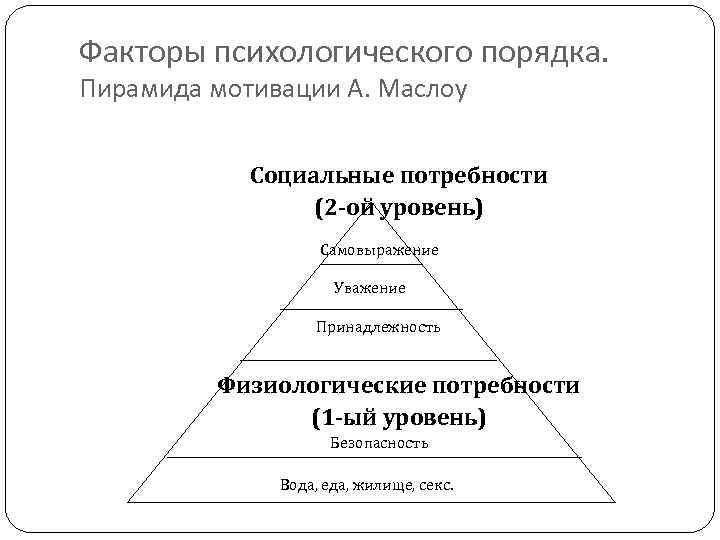 Факторы психологического порядка. Пирамида мотивации А. Маслоу Социальные потребности (2 -ой уровень) Самовыражение Уважение