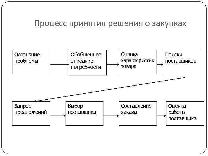 Процесс принятия решения о закупках Осознание проблемы Запрос предложений Обобщенное описание потребности Выбор поставщика