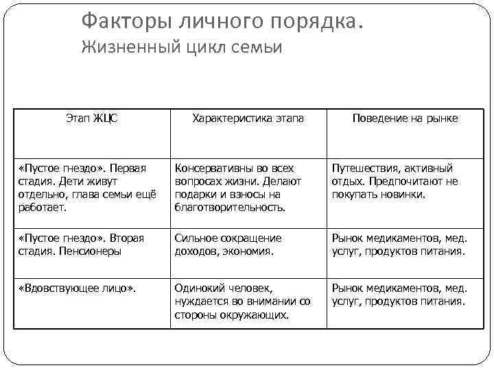 Факторы личного порядка. Жизненный цикл семьи Этап ЖЦС Характеристика этапа Поведение на рынке «Пустое