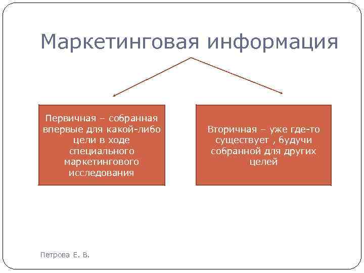 Маркетинговая информация Первичная – собранная впервые для какой-либо цели в ходе специального маркетингового исследования