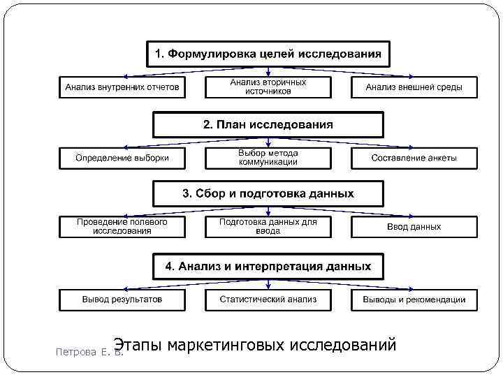 Этапы маркетинговых исследований Петрова Е. В. 