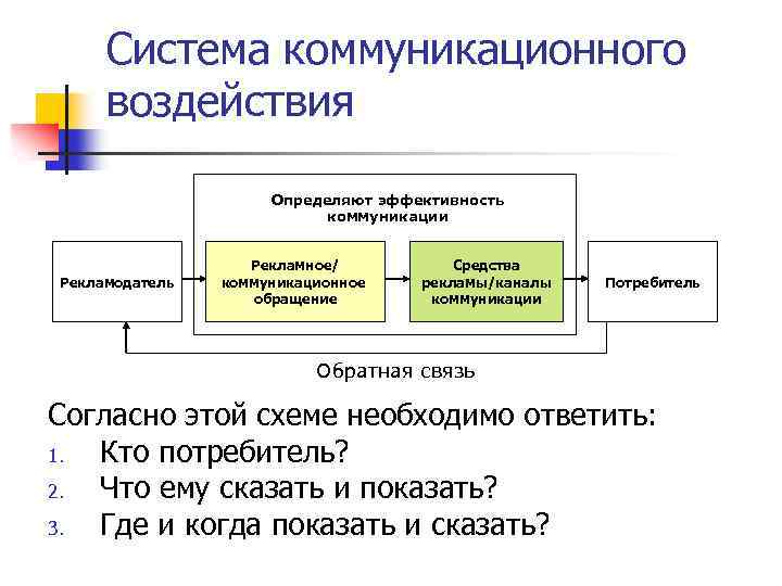 Процесс рекламной коммуникации строится по схеме