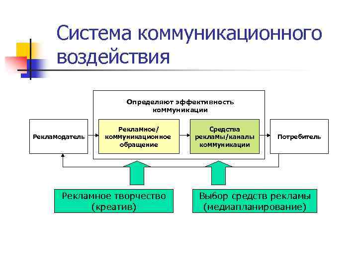 Система коммуникационного воздействия Определяют эффективность коммуникации Рекламодатель Рекламное/ коммуникационное обращение Рекламное творчество (креатив) Средства