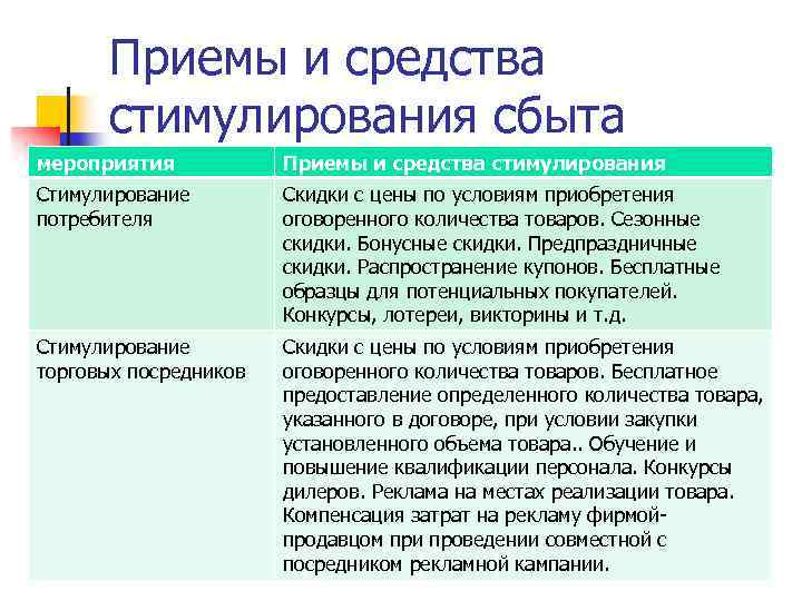 Приемы и средства стимулирования сбыта мероприятия Приемы и средства стимулирования Стимулирование потребителя Скидки с
