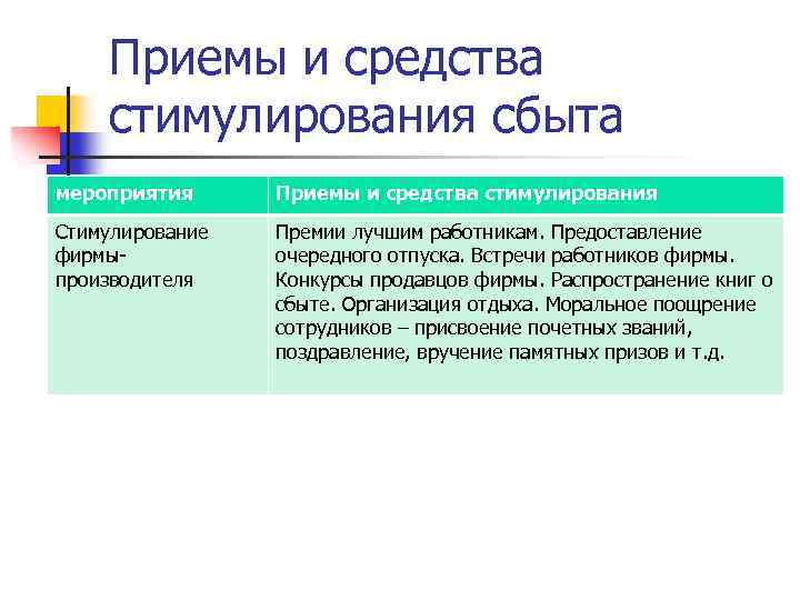 Приемы и средства стимулирования сбыта мероприятия Приемы и средства стимулирования Стимулирование фирмыпроизводителя Премии лучшим