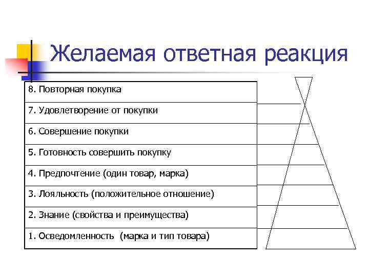 Желаемая ответная реакция 8. Повторная покупка 7. Удовлетворение от покупки 6. Совершение покупки 5.