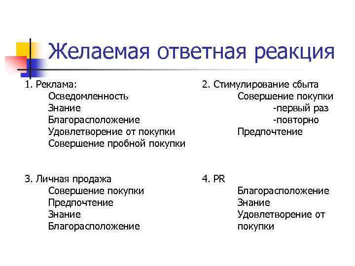 Желаемая ответная реакция 1. Реклама: Осведомленность Знание Благорасположение Удовлетворение от покупки Совершение пробной покупки