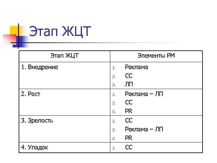Этап ЖЦТ 1. Внедрение Элементы РМ 1. 2. 3. 2. Рост 1. 2. 3.