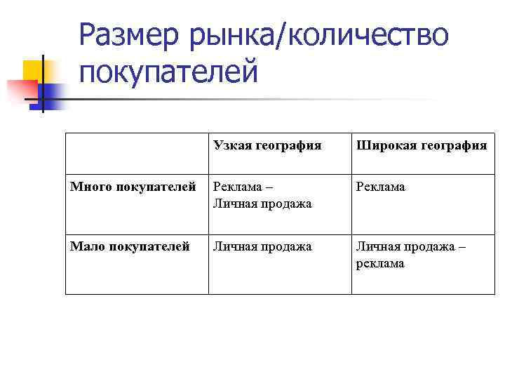 Размер рынка/количество покупателей Узкая география Широкая география Много покупателей Реклама – Личная продажа Реклама