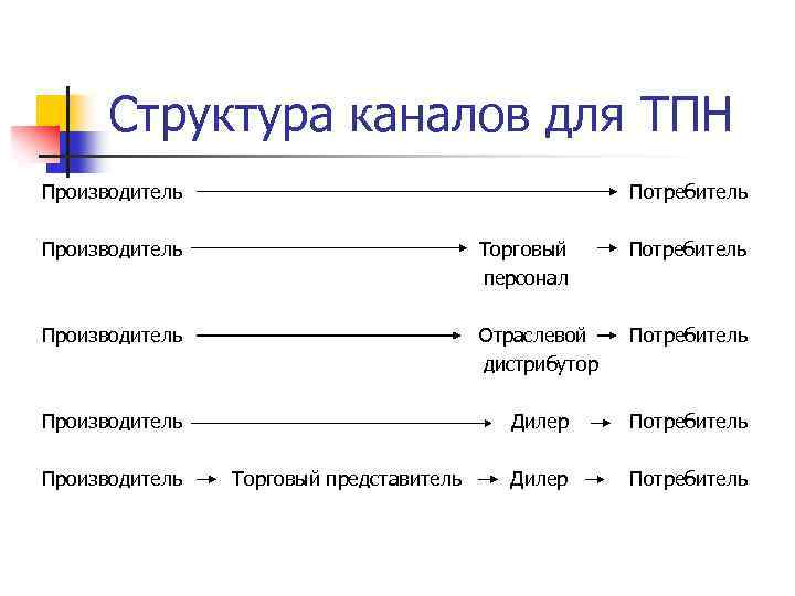 Структура каналов для ТПН Производитель Потребитель Производитель Торговый персонал Потребитель Производитель Отраслевой дистрибутор Потребитель