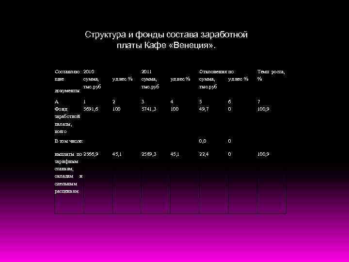 Таблица 4 - Структура и состав фонда заработной платы кафе «Венеция» Структура и фонды
