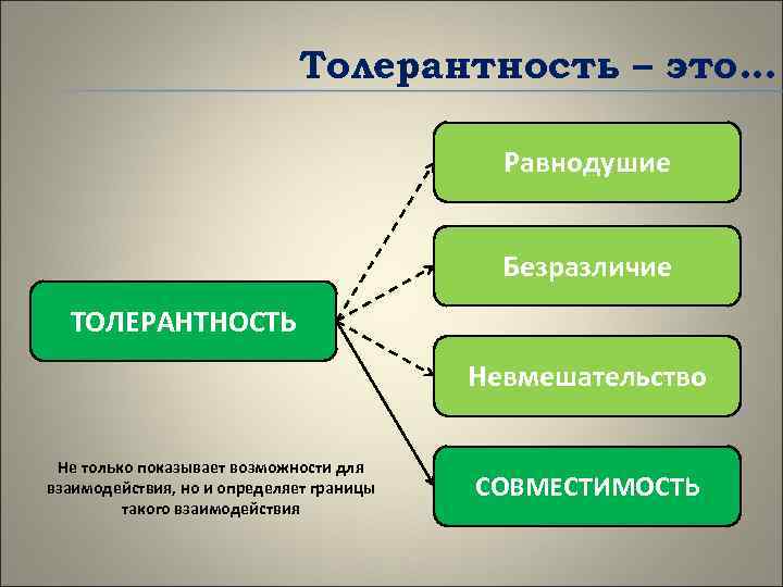 Толерантность – это… Равнодушие Безразличие ТОЛЕРАНТНОСТЬ Невмешательство Не только показывает возможности для взаимодействия, но