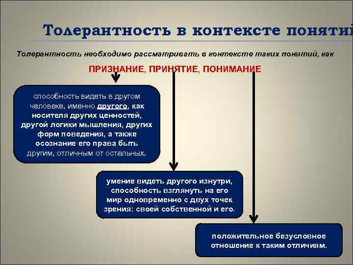 Толерантность в контексте понятий Толерантность необходимо рассматривать в контексте таких понятий, как ПРИЗНАНИЕ, ПРИНЯТИЕ,