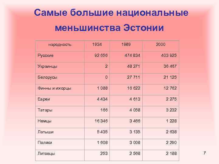 Самые большие национальные меньшинства Эстонии народность Русские 1934 1989 2000 92 656 474 834
