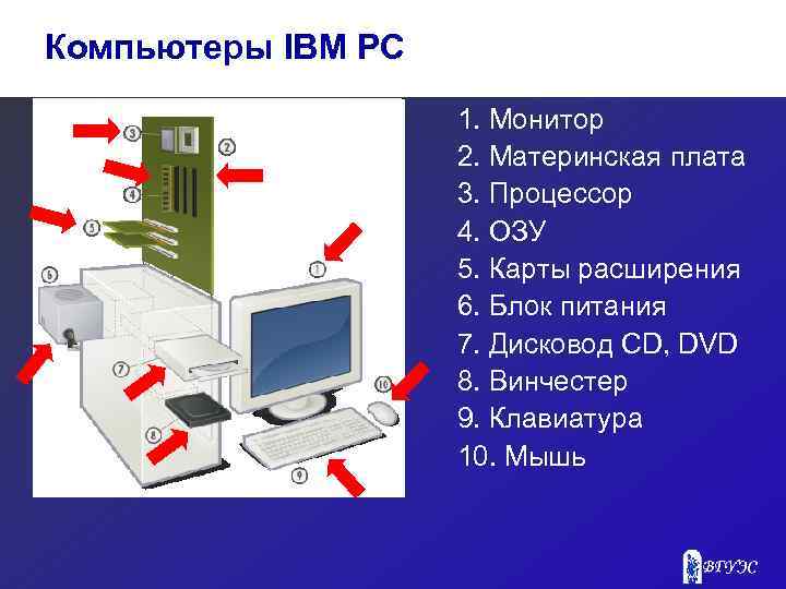 Компьютеры IBM PC 1. Монитор 2. Материнская плата 3. Процессор 4. ОЗУ 5. Карты