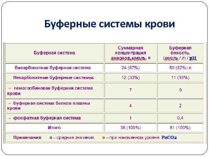 Буферные системы крови 