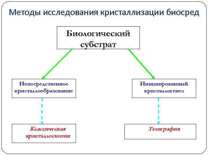 Методы исследования кристаллизации биосред Биологический субстрат Непосредственное кристаллообразование Классическая кристаллоскопия Инициированный кристаллогенез Тезиграфия 