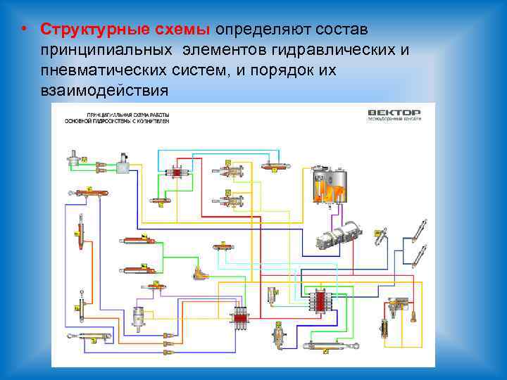  • Структурные схемы определяют состав принципиальных элементов гидравлических и пневматических систем, и порядок