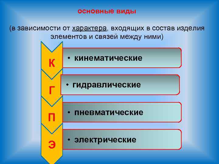 основные виды (в зависимости от характера, входящих в состав изделия элементов и связей между