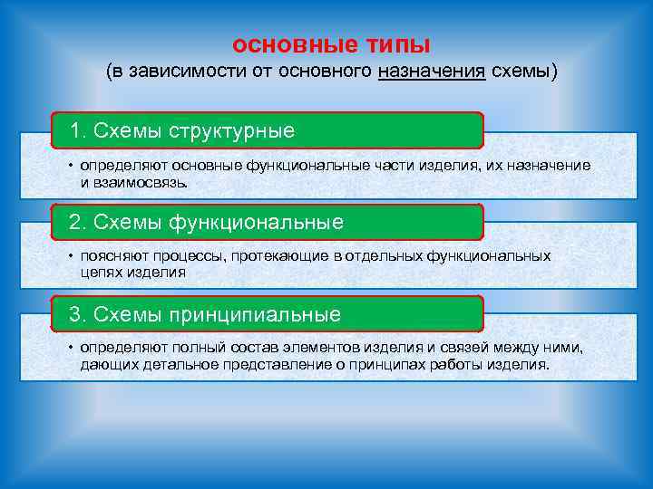 основные типы (в зависимости от основного назначения схемы) 1. Схемы структурные • определяют основные