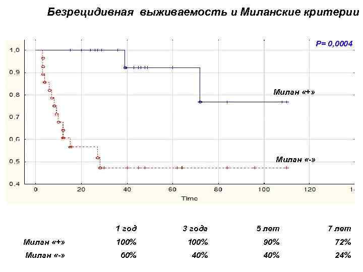 Безрецидивная выживаемость и Миланские критерии Р= 0, 0004 Милан «+» Милан «-» 1 год