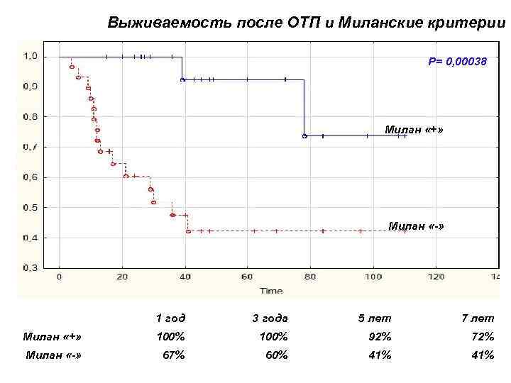 Выживаемость после ОТП и Миланские критерии Р= 0, 00038 Милан «+» Милан «-» 1
