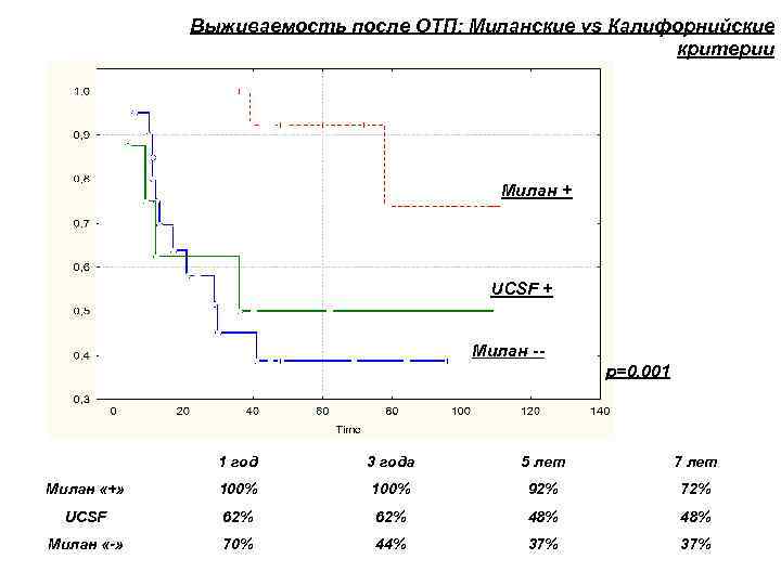 Выживаемость после ОТП: Миланские vs Калифорнийские критерии Милан + UCSF + Милан -p=0, 001