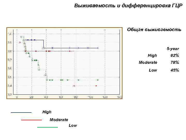 Выживаемость и дифференцировка ГЦР Общая выживаемость 5 -year High Moderate Low 78% Low High