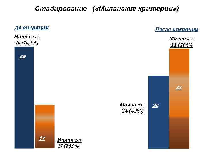 Стадирование ( «Миланские критерии» ) До операции После операции Милан «+» Милан «-» 33
