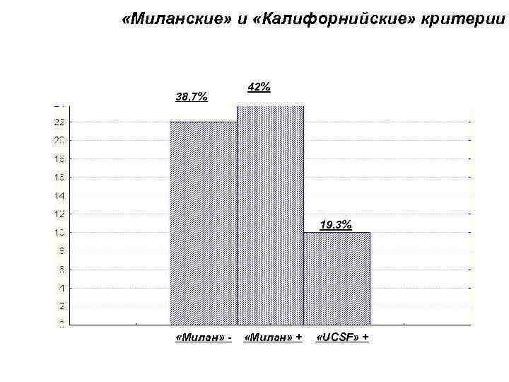  «Миланские» и «Калифорнийские» критерии 38, 7% 42% 19, 3% «Милан» - «Милан» +
