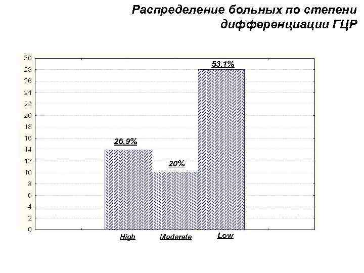 Распределение больных по степени дифференциации ГЦР 53, 1% 26, 9% 20% High Moderate Low
