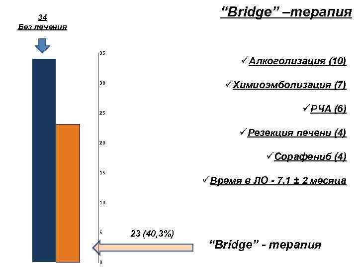 “Bridge” –терапия 34 Без лечения 35 üАлкоголизация (10) üХимиоэмболизация (7) 30 üРЧА (6) 25