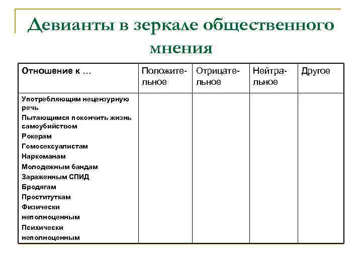 Девианты в зеркале общественного мнения Отношение к … Употребляющим нецензурную речь Пытающимся покончить жизнь