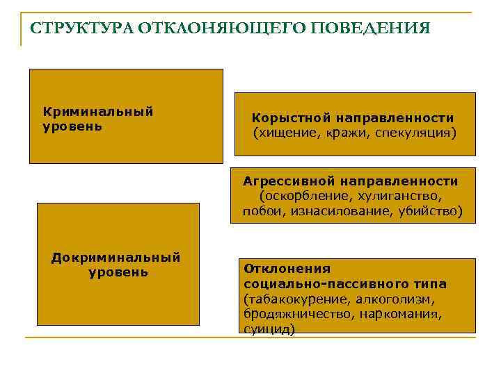 СТРУКТУРА ОТКЛОНЯЮЩЕГО ПОВЕДЕНИЯ Криминальный уровень Корыстной направленности (хищение, кражи, спекуляция) Агрессивной направленности (оскорбление, хулиганство,