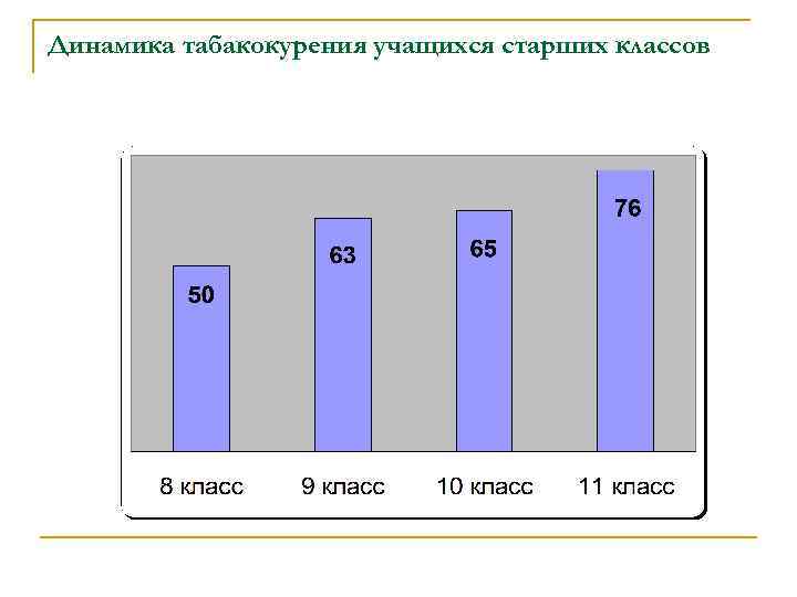 Динамика табакокурения учащихся старших классов 