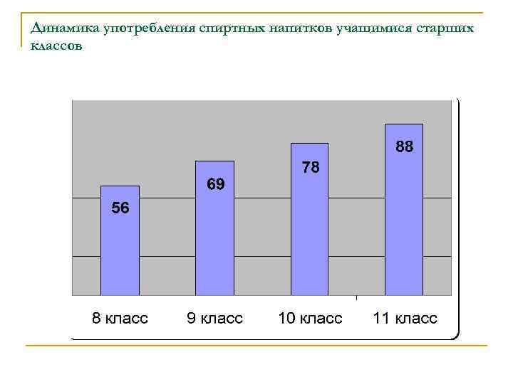 Динамика употребления спиртных напитков учащимися старших классов 