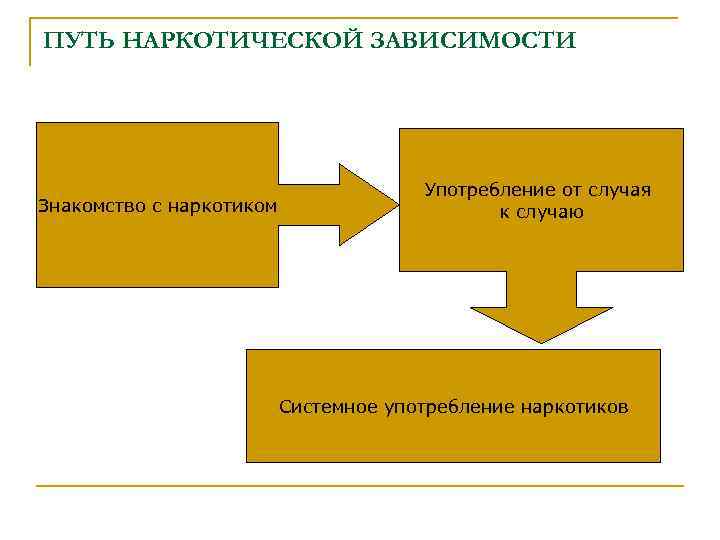 ПУТЬ НАРКОТИЧЕСКОЙ ЗАВИСИМОСТИ Знакомство с наркотиком Употребление от случая к случаю Системное употребление наркотиков