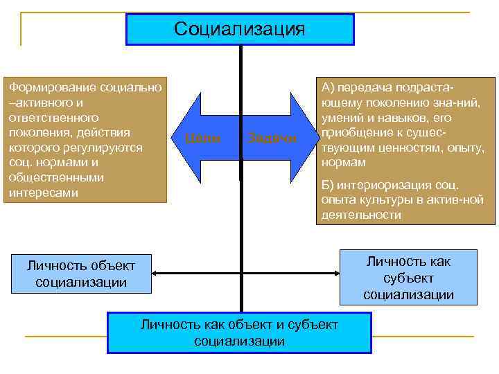 Социализация Формирование социально –активного и ответственного поколения, действия которого регулируются соц. нормами и общественными