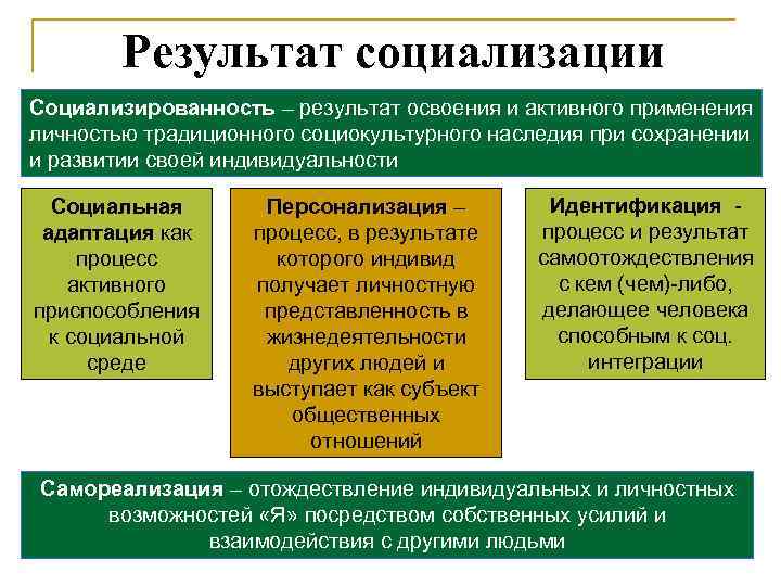Результат социализации Социализированность – результат освоения и активного применения личностью традиционного социокультурного наследия при