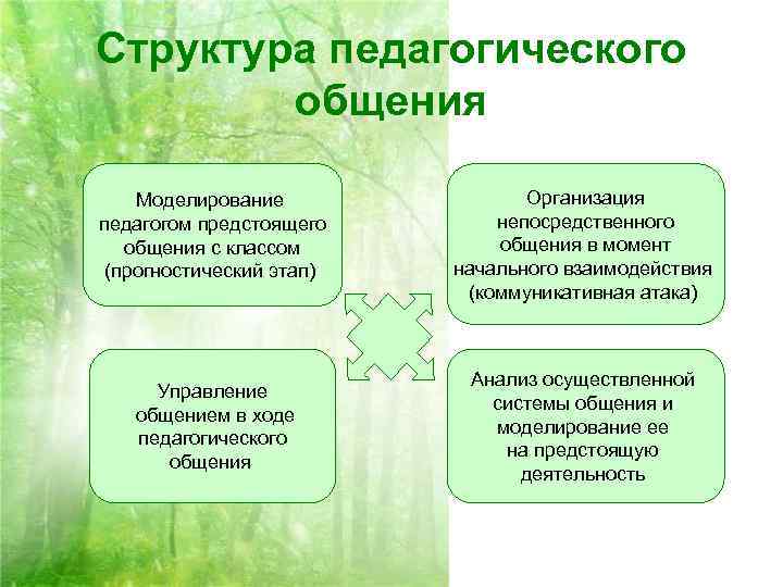 Структура педагогического общения Моделирование педагогом предстоящего общения с классом (прогностический этап) Организация непосредственного общения