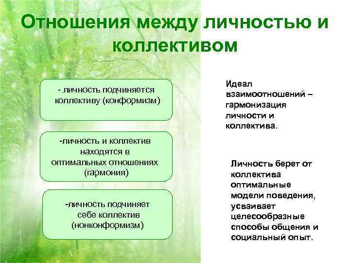 Отношения между личностью и коллективом - личность подчиняется коллективу (конформизм) -личность и коллектив находятся