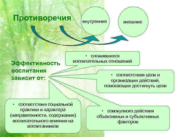 Противоречия Эффективность воспитания зависит от: внутренние внешние • сложившихся воспитательных отношений • соответствия социальной