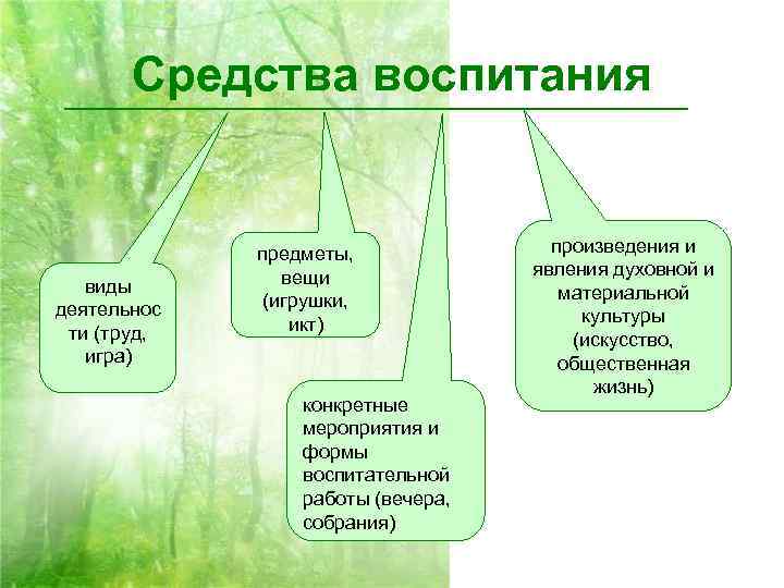 Средства воспитания виды деятельнос ти (труд, игра) предметы, вещи (игрушки, икт) конкретные мероприятия и