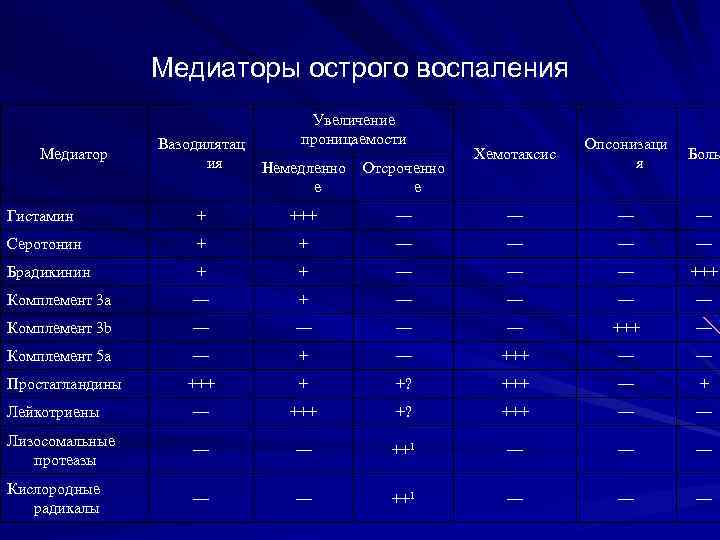 Медиаторы острого воспаления Медиатор Вазодилятац ия Увеличение проницаемости Немедленно е Отсроченно е Хемотаксис Опсонизаци