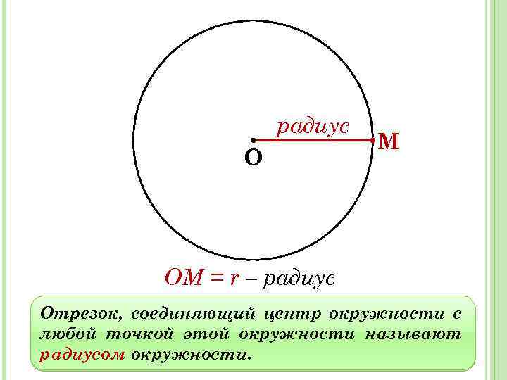 радиус О М ОМ = r – радиус Отрезок, соединяющий центр окружности с любой