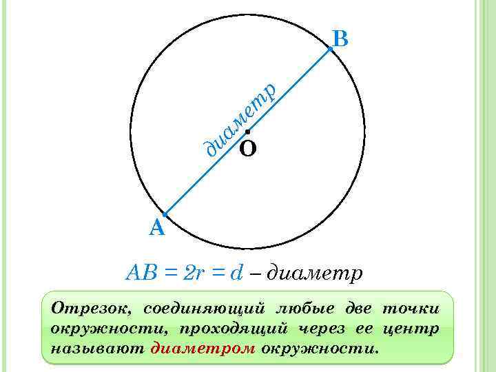 ди ам ет р В О А AB = 2 r = d –