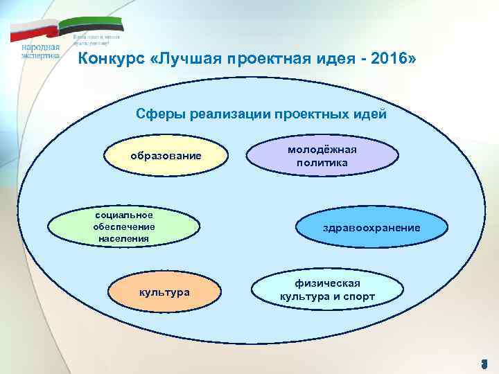 Конкурс «Лучшая проектная идея - 2016» Сферы реализации проектных идей образование социальное обеспечение населения