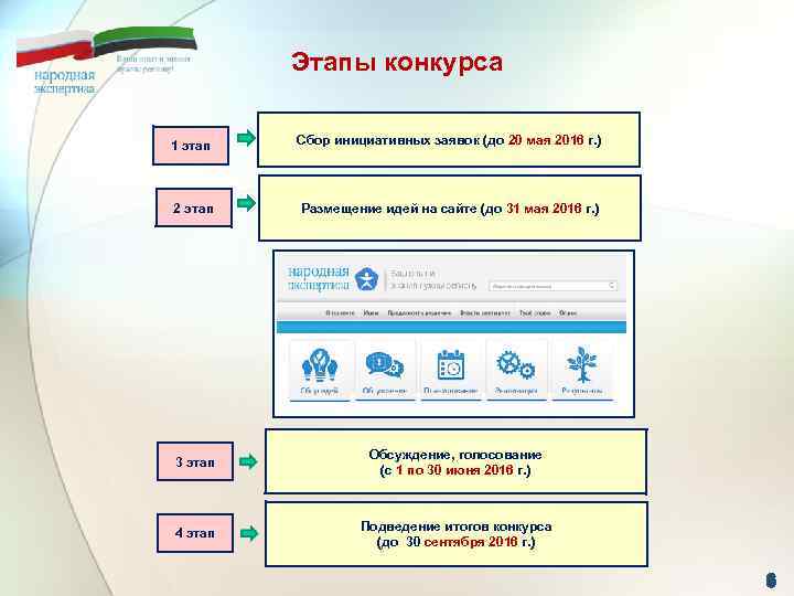 Этапы конкурса 1 этап Сбор инициативных заявок (до 20 мая 2016 г. ) 2