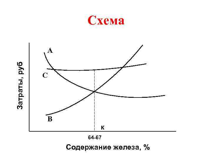 Схема Затраты, руб А С В К 64 -67 Содержание железа, % 
