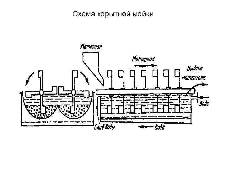 Схема корытной мойки 